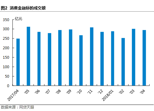 4月网贷平台消费金融TOP30排行榜2