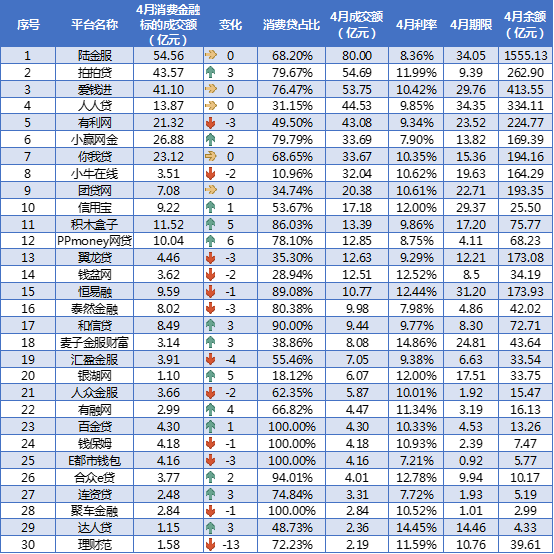 4月网贷平台消费金融TOP30排行榜4