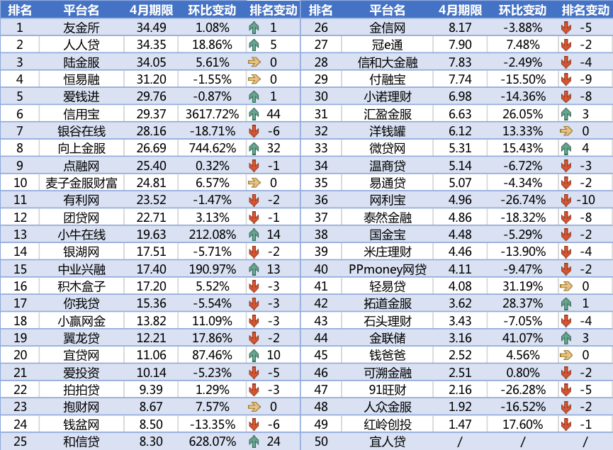 4月网贷平台交易规模TOP50排行榜4