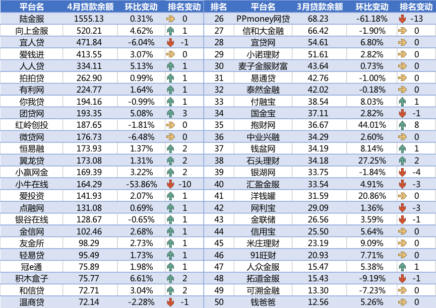 4月网贷平台交易规模TOP50排行榜7