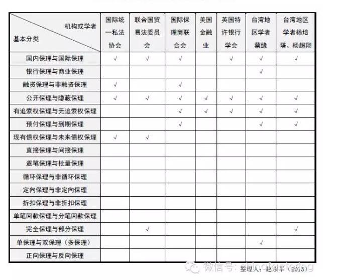 赵永军：保理业务基本分类辨析
