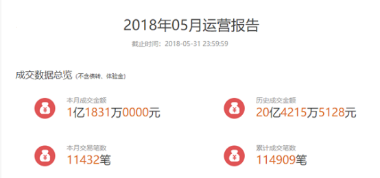 三益宝发布5月运营报告 同比增长44.5%