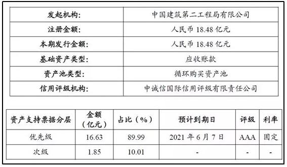 中建二局应收账款ABN成功发行！票面利率5.8%