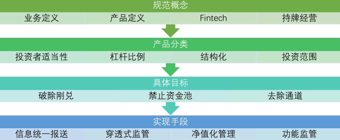 为银行理财净值化转型支个招