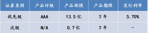 首创置业14.2亿购房尾款ABS发行成功