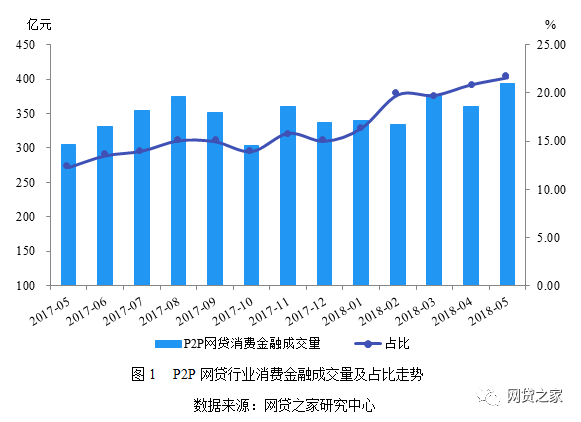 5月P2P平台消费金融TOP 30排行榜(名单)