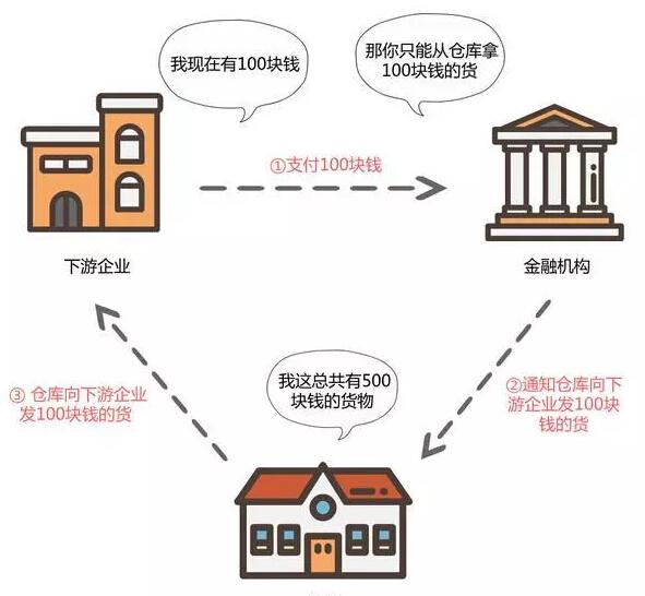 五幅漫画带你了解供应链金融保兑仓模式