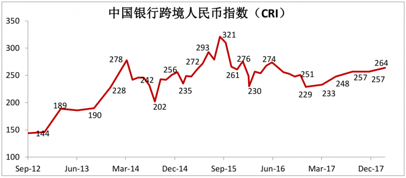 中国银行发布2018年一季度跨境人民币指数（CRI）