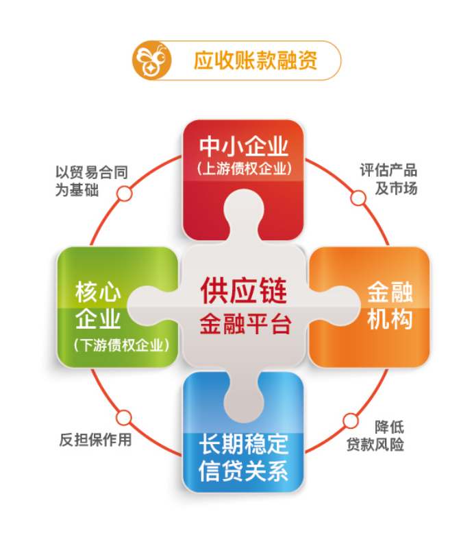蜂向科技：应收账款融资 破解中小企业融资难