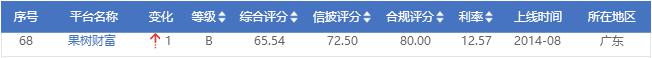 果树财富入选网贷天眼6月网贷平台综合实力TOP80