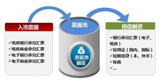 票据池额度怎么来？