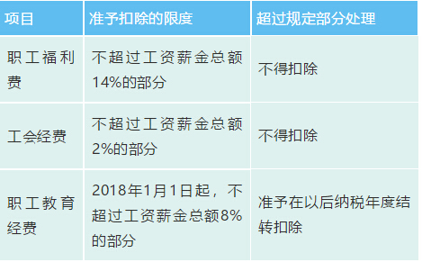 一表总结企业所得税三项经费扣除标准