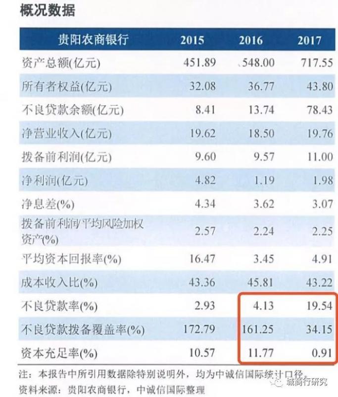 贵阳农商行不良率从4.13%飙升至19.54%