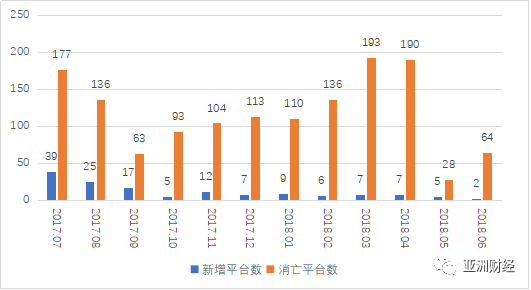 上半年P2P平台消亡721家 ！互金专委会新发布！