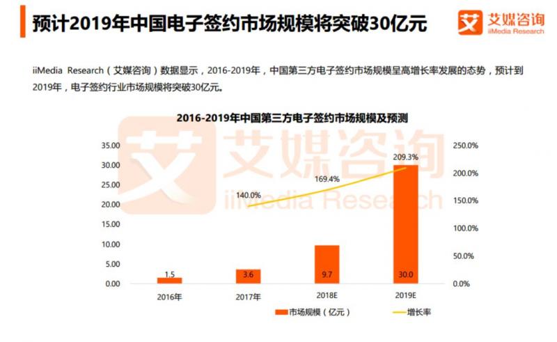 电子签约市场规模2019有望增至30亿元 上上签稳居行业份额第一