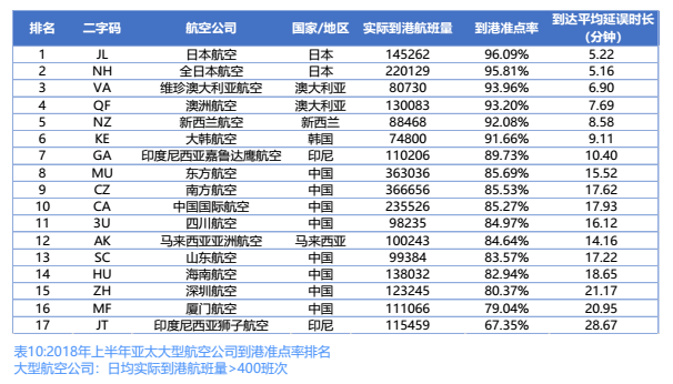 上半年民航准点率报告：东航获评最准点航司 平均延误15.52分钟