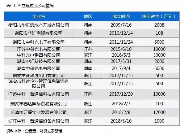 起底P2P连环诈骗案幕后卢家帮：至少涉及10家平台（附表）