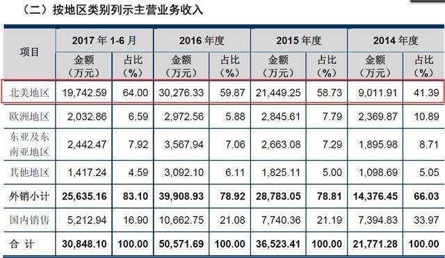 捷昌驱动净利润增速“跳水”“三类股东”迷雾重重