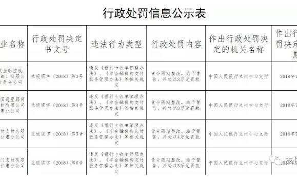 央行没收易通支付违法所得，现代金控连续四次吃罚单！