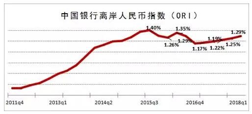 中国银行发布2018年一季度离岸人民币指数（ORI）