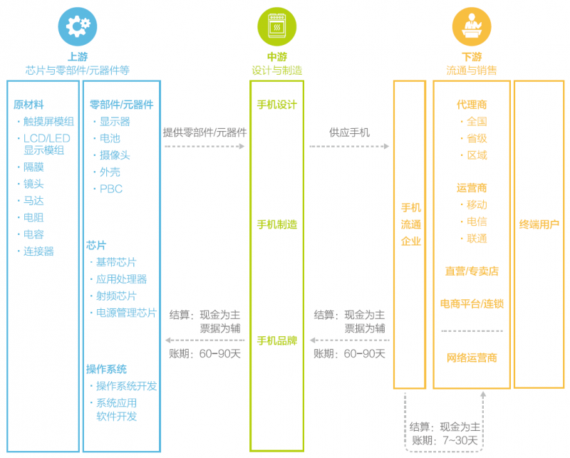 浙商银行流动性服务助力手机行业转型升级