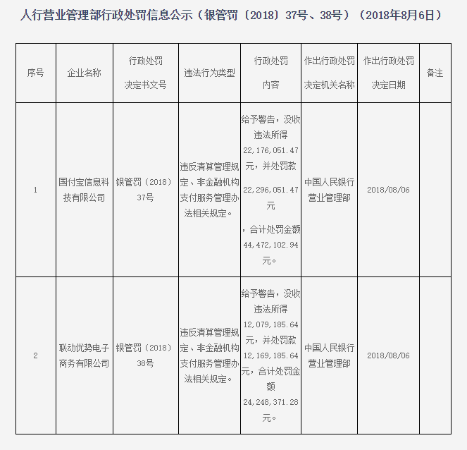 央行再开巨额罚单：国付宝4600万 支付宝400万