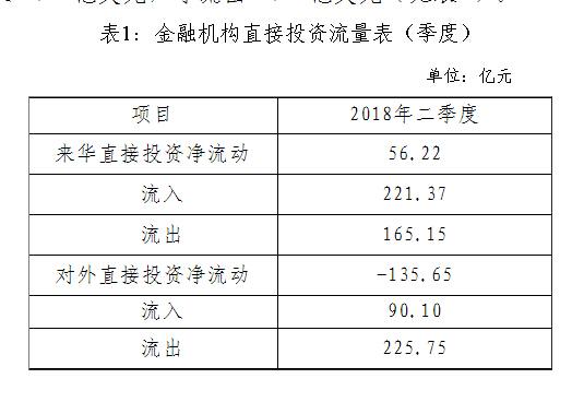 国家外汇管理局公布2018年二季度金融机构直接投资数据