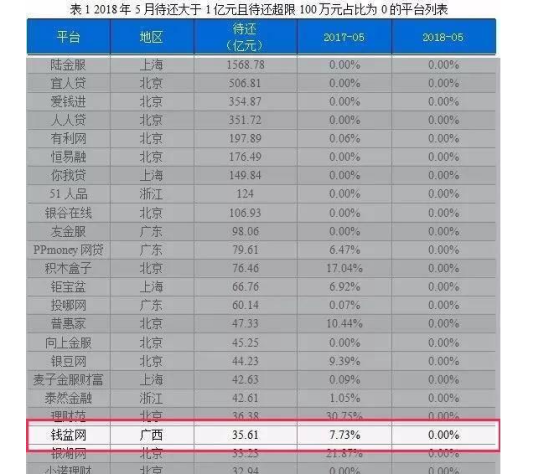 钱盆网：限额彻底迎合规，P2P平台走得更远