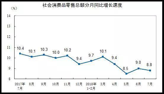 2018年7月份社会消费品零售总额增长8.8%