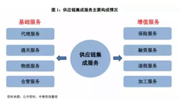 供应链模式分析