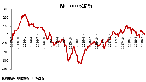 中国银行发布2018年7月境内外债券投融资比较指数(CIFED)