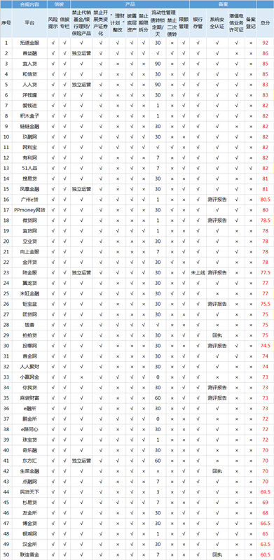 独家：7月50家网贷平台线上端合规排行榜1