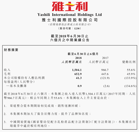 雅士利 2018 年上半年扭亏为盈 收入与净利润同比双增长