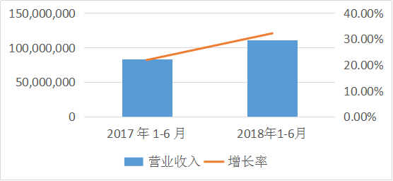 超“燃”的营收 ——苏宁易购半年报分析（营收部分）