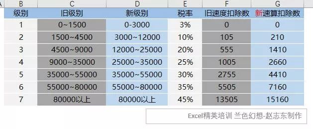 2018最新个税计算、倒推Excel公式（起征点5000），帮你整理齐了！！