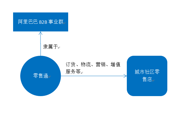 阿里巴巴零售通又推出新花样