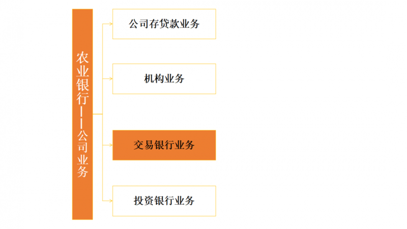 各大商业银行，交易银行业务大盘点 及未来发展大趋势