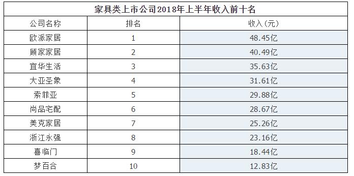 2018年上半年中国家具类上市公司前十名数据盘点