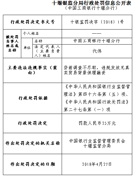 工行湖北分行下多个违规，身陷违规融资骗贷案