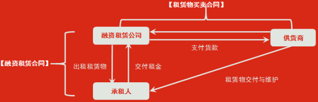 融资租赁创新模式（银票业务、外保内贷和委托贷款）