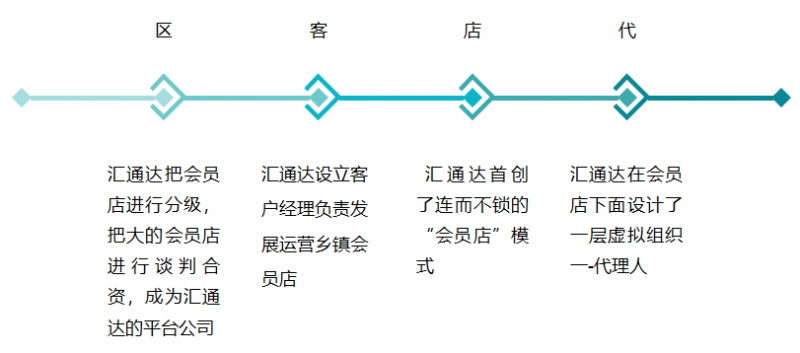 【解构B2B头部企业03】汇通达：被阿里相中的农村电商