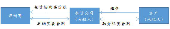 融资租赁公司开展商用车租赁的路径与模式探讨