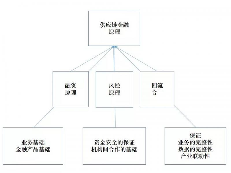 【贸金系列课02】供应链金融基本原理