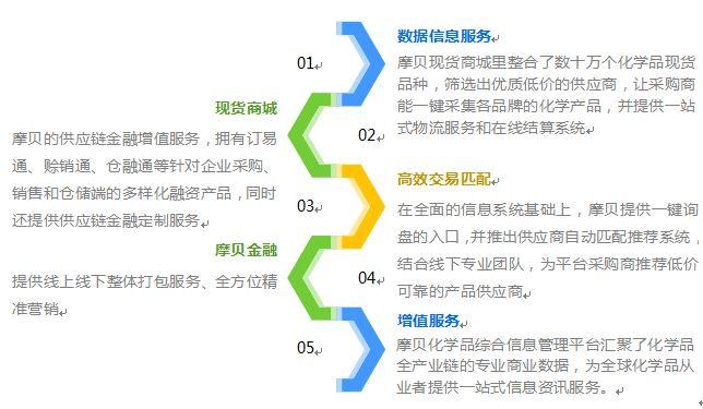【解构B2B头部企业04】摩贝：做交易规模最大的化学品电商