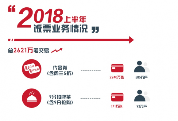 半年为用户节省8亿元！掌上生活App饭票突围生活消费红海