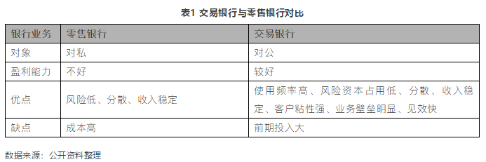 深度分析：交易银行【上】