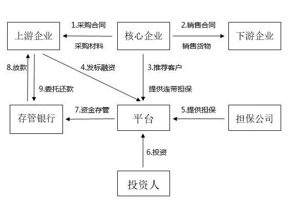 供应链融资的几个风险要点