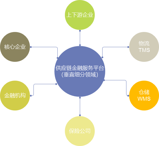 6个方面分析：大宗商品供应链金融服务平台化