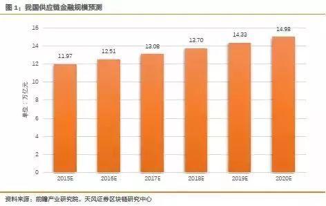 区块链如何应用于供应链金融？