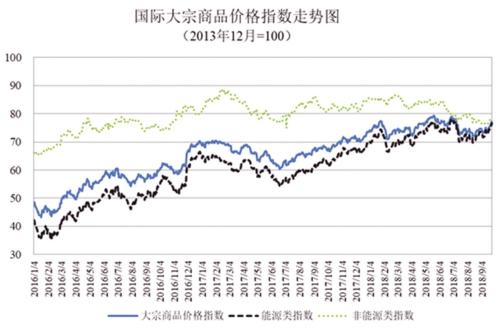 年内全球大宗商品价格总体将继续上升